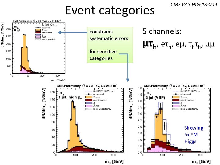 Event categories constrains systematic errors for sensitive categories CMS PAS HIG-13 -004 5 channels: Event categories constrains systematic errors for sensitive categories CMS PAS HIG-13 -004 5 channels: