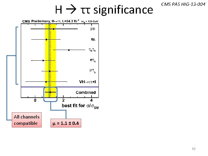 H ττ significance All channels compatible CMS PAS HIG-13 -004 μ = 1. 1 H ττ significance All channels compatible CMS PAS HIG-13 -004 μ = 1. 1