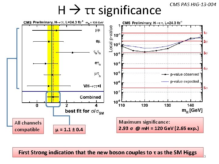 H ττ significance All channels compatible μ = 1. 1 ± 0. 4 CMS H ττ significance All channels compatible μ = 1. 1 ± 0. 4 CMS