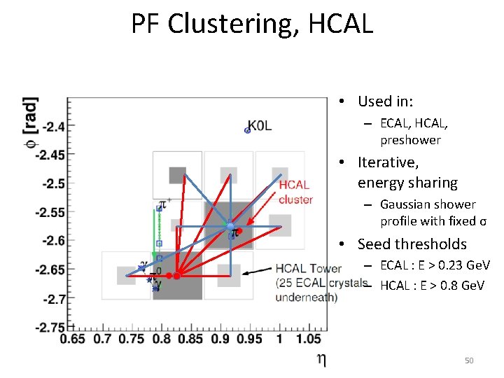 PF Clustering, HCAL • Used in: – ECAL, HCAL, preshower • Iterative, energy sharing PF Clustering, HCAL • Used in: – ECAL, HCAL, preshower • Iterative, energy sharing