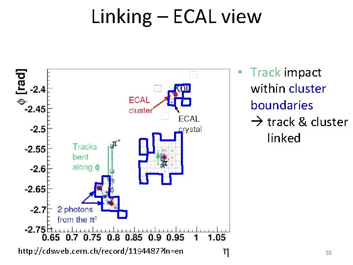 Linking – ECAL view • Track impact within cluster boundaries track & cluster linked Linking – ECAL view • Track impact within cluster boundaries track & cluster linked