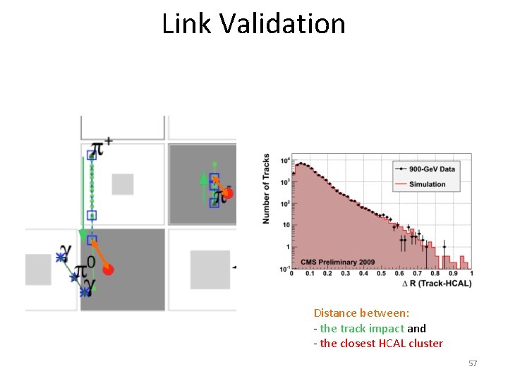 Link Validation Distance between: - the track impact and - the closest HCAL cluster Link Validation Distance between: - the track impact and - the closest HCAL cluster