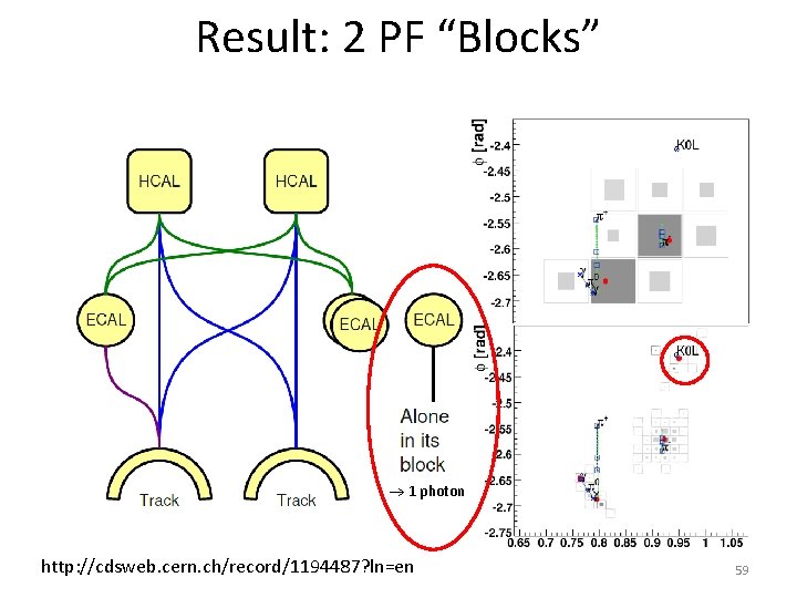Result: 2 PF “Blocks” 1 photon http: //cdsweb. cern. ch/record/1194487? ln=en 59 Result: 2 PF “Blocks” 1 photon http: //cdsweb. cern. ch/record/1194487? ln=en 59