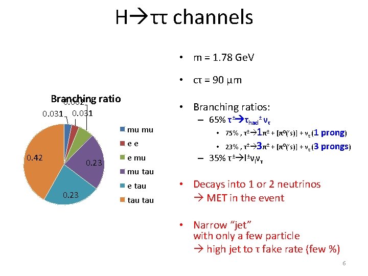 H ττ channels • m = 1. 78 Ge. V • cτ = 90 H ττ channels • m = 1. 78 Ge. V • cτ = 90