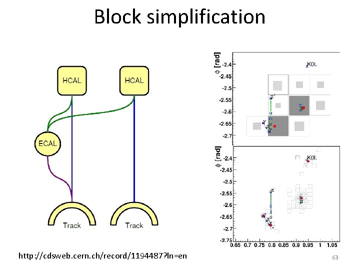 Block simplification http: //cdsweb. cern. ch/record/1194487? ln=en 63 Block simplification http: //cdsweb. cern. ch/record/1194487? ln=en 63