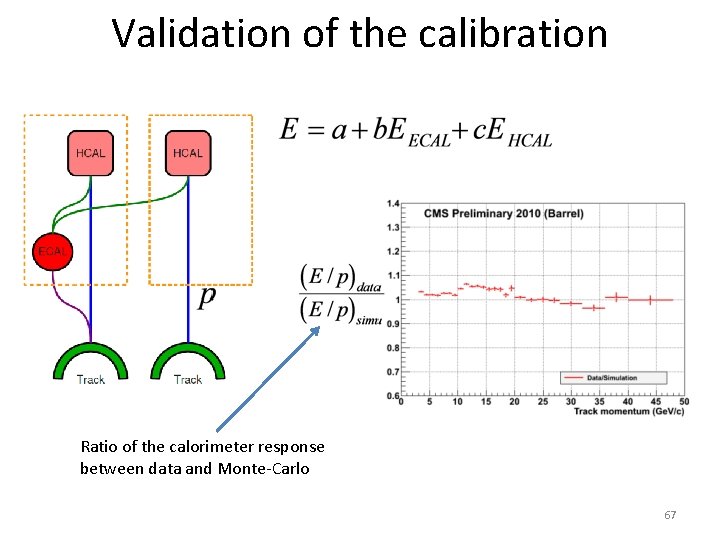 Validation of the calibration Ratio of the calorimeter response between data and Monte-Carlo 67 Validation of the calibration Ratio of the calorimeter response between data and Monte-Carlo 67