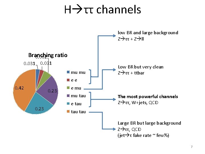 H ττ channels low BR and large background Z ττ + Z ll Branching H ττ channels low BR and large background Z ττ + Z ll Branching