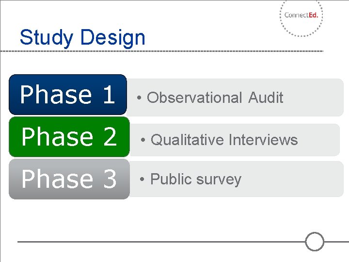 Study Design Phase 1 • Observational Audit Phase 2 • Qualitative Interviews Phase 3