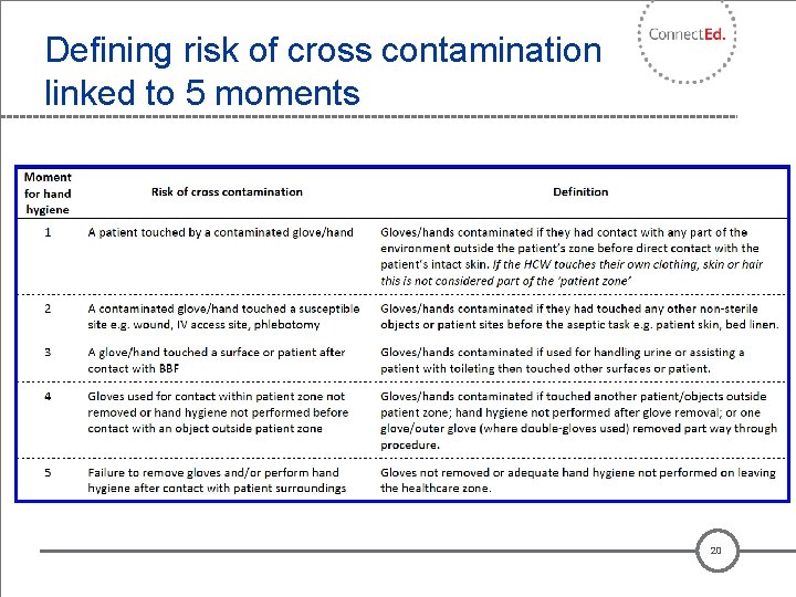 Defining risk of cross contamination linked to 5 moments 20 