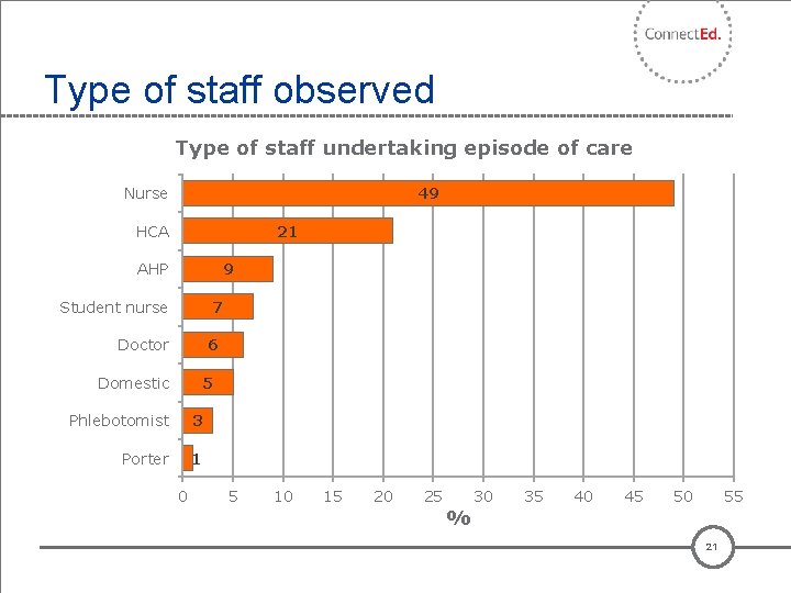 Type of staff observed Type of staff undertaking episode of care Nurse 49 HCA