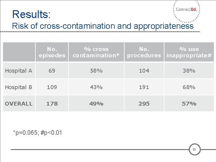 Results: Risk of cross-contamination and appropriateness No. episodes % cross contamination* No. % use