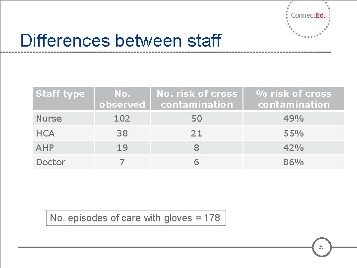 Differences between staff Staff type No. observed No. risk of cross contamination % risk