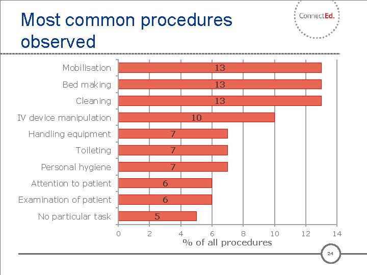 Most common procedures observed Mobilisation 13 Bed making 13 Cleaning 13 IV device manipulation