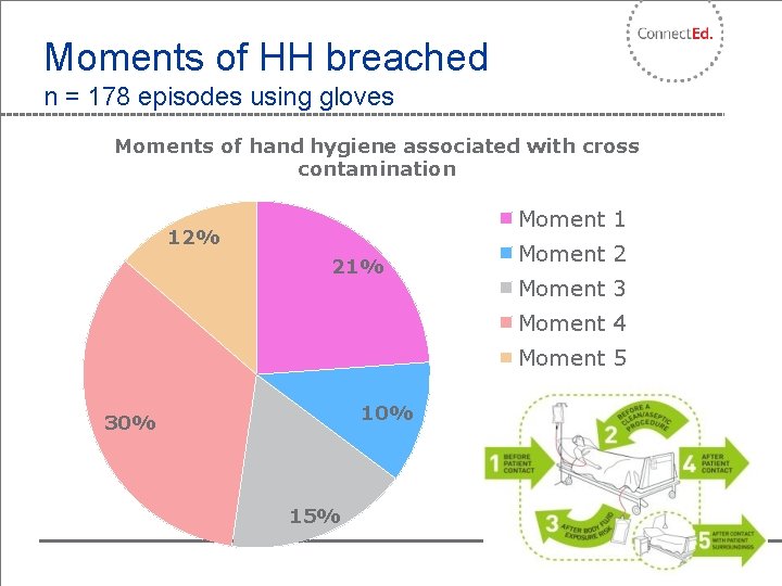 Moments of HH breached n = 178 episodes using gloves Moments of hand hygiene