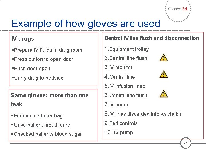 Example of how gloves are used IV drugs Central IV line flush and disconnection