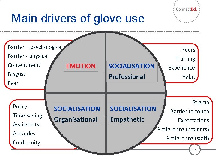 Main drivers of glove use Barrier – psychological Barrier - physical Contentment Disgust Peers