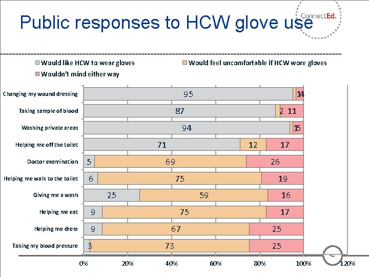 Public responses to HCW glove use Would like HCW to wear gloves Would feel