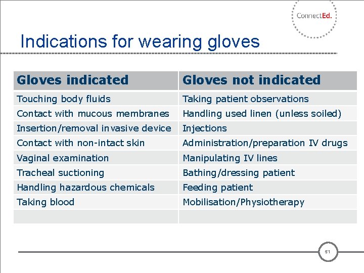 Indications for wearing gloves Gloves indicated Gloves not indicated Touching body fluids Taking patient