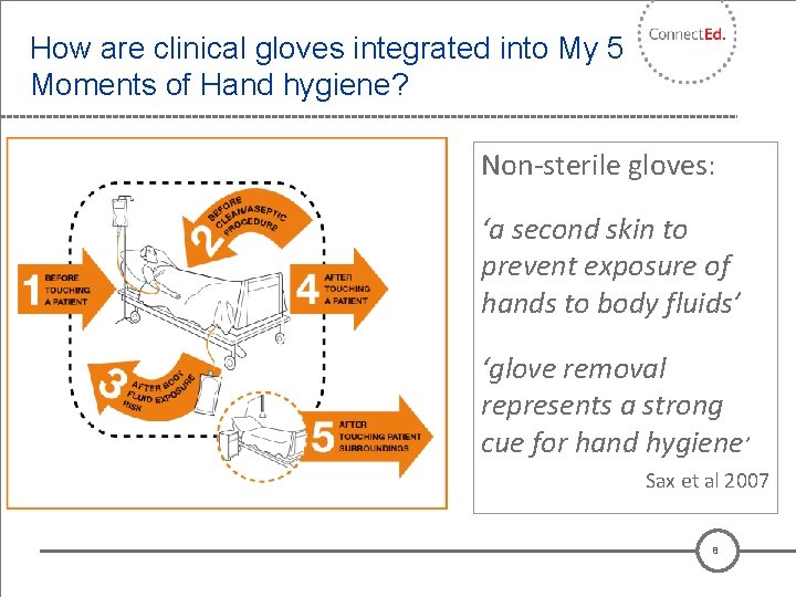 How are clinical gloves integrated into My 5 Moments of Hand hygiene? Non-sterile gloves: