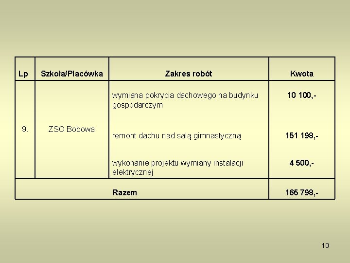 Lp Szkoła/Placówka 9. ZSO Bobowa Zakres robót Kwota wymiana pokrycia dachowego na budynku gospodarczym