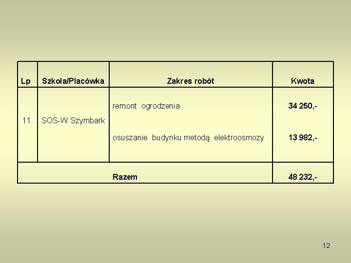 Lp 11. Szkoła/Placówka Zakres robót Kwota remont ogrodzenia 34 250, - osuszanie budynku metodą