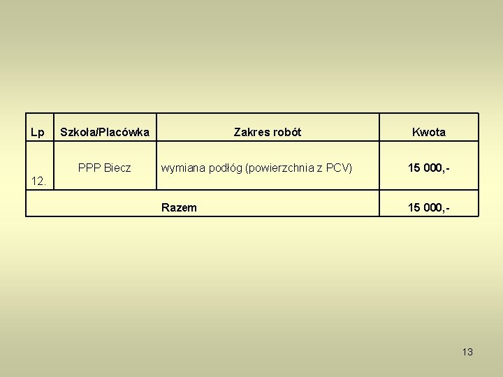 Lp Szkoła/Placówka PPP Biecz Zakres robót Kwota wymiana podłóg (powierzchnia z PCV) 15 000,
