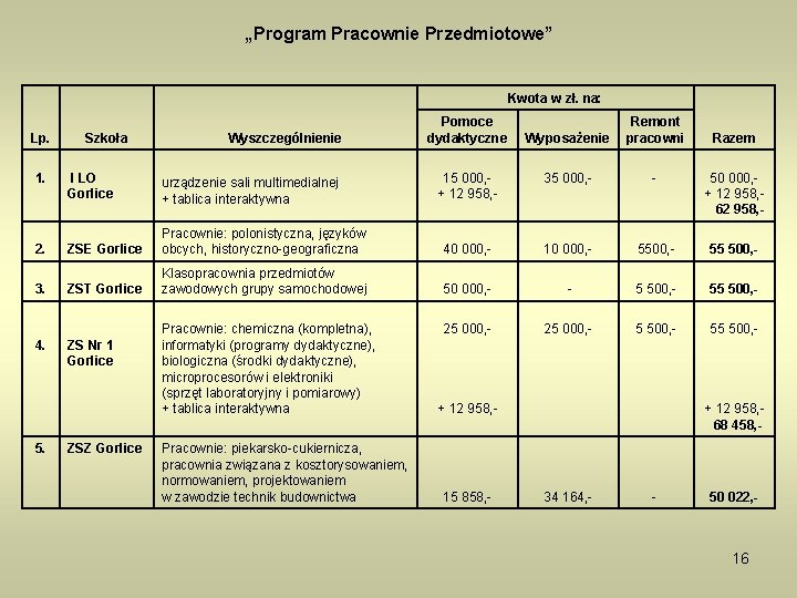 „Program Pracownie Przedmiotowe” Kwota w zł. na: Lp. 1. Szkoła Wyszczególnienie Pomoce dydaktyczne Wyposażenie