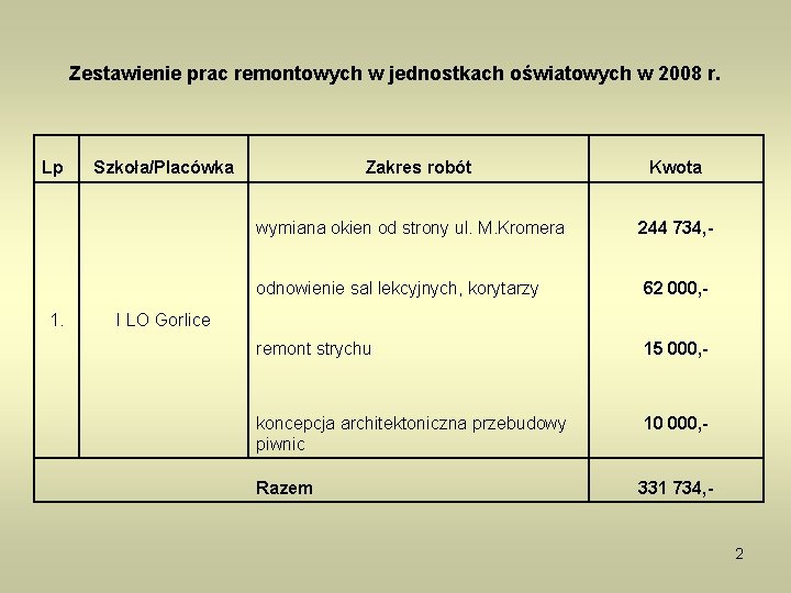 Zestawienie prac remontowych w jednostkach oświatowych w 2008 r. Lp Szkoła/Placówka 1. Zakres robót
