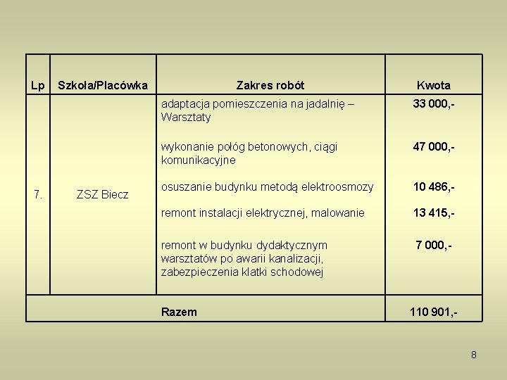 Lp Szkoła/Placówka 7. ZSZ Biecz Zakres robót Kwota adaptacja pomieszczenia na jadalnię – Warsztaty