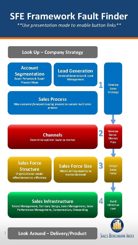 SFE Framework Fault Finder **Use presentation mode to enable button links** Look Up –