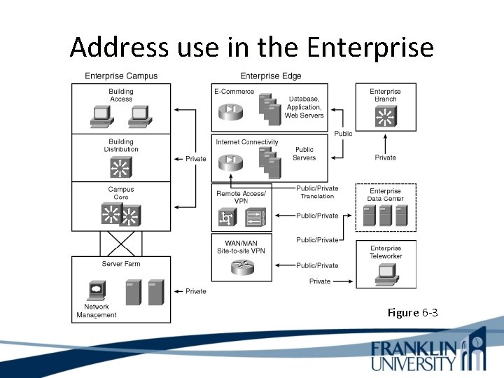 Address use in the Enterprise Figure 6 -3 