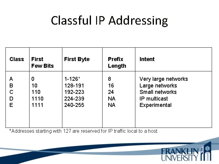 Classful IP Addressing Class First Few Bits First Byte Prefix Length Intent A B