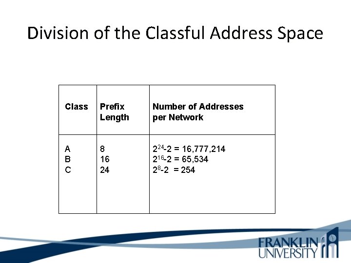 Division of the Classful Address Space Class Prefix Length Number of Addresses per Network