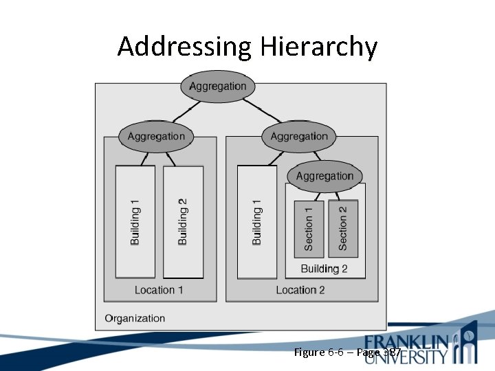 Addressing Hierarchy Figure 6 -6 – Page 387 