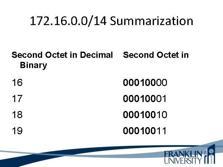 172. 16. 0. 0/14 Summarization Second Octet in Decimal Binary Second Octet in 16