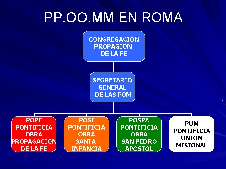 PP. OO. MM EN ROMA CONGREGACION PROPAGIÓN DE LA FE SEGRETARIO GENERAL DE LAS PP. OO. MM EN ROMA CONGREGACION PROPAGIÓN DE LA FE SEGRETARIO GENERAL DE LAS