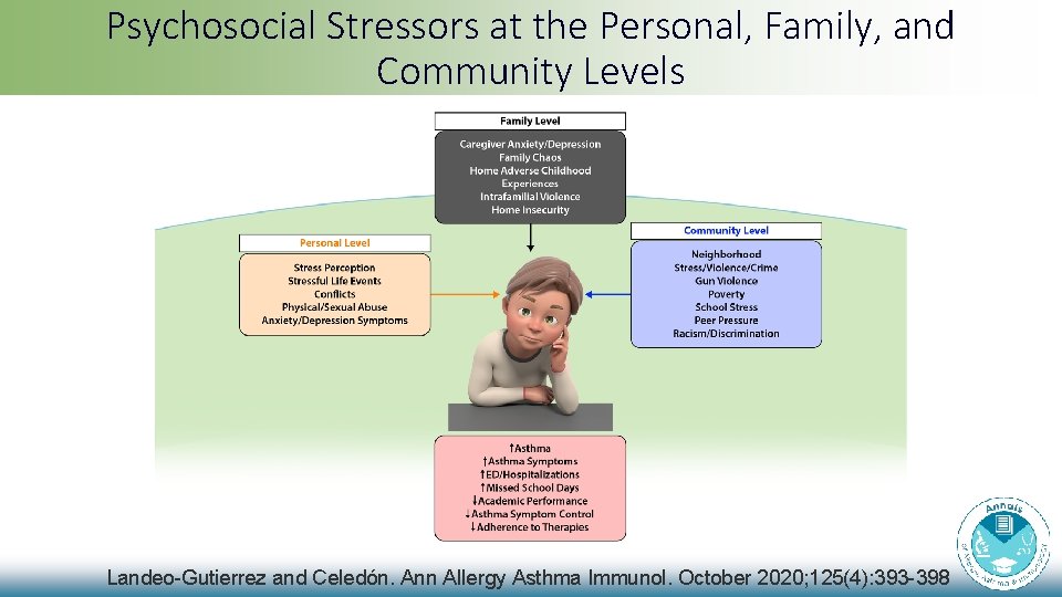 Psychosocial Stressors at the Personal, Family, and Community Levels Landeo-Gutierrez and Celedón. Ann Allergy Psychosocial Stressors at the Personal, Family, and Community Levels Landeo-Gutierrez and Celedón. Ann Allergy