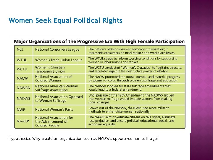 Women Seek Equal Political Rights Hypothesize Why would an organization such as NAOWS oppose