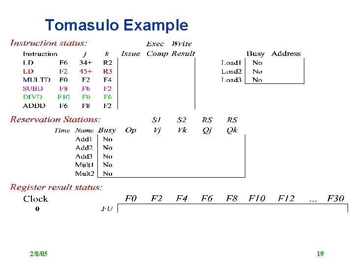 Tomasulo Example 2/8/05 19 