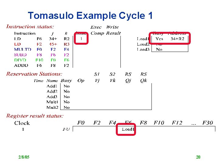 Tomasulo Example Cycle 1 2/8/05 20 