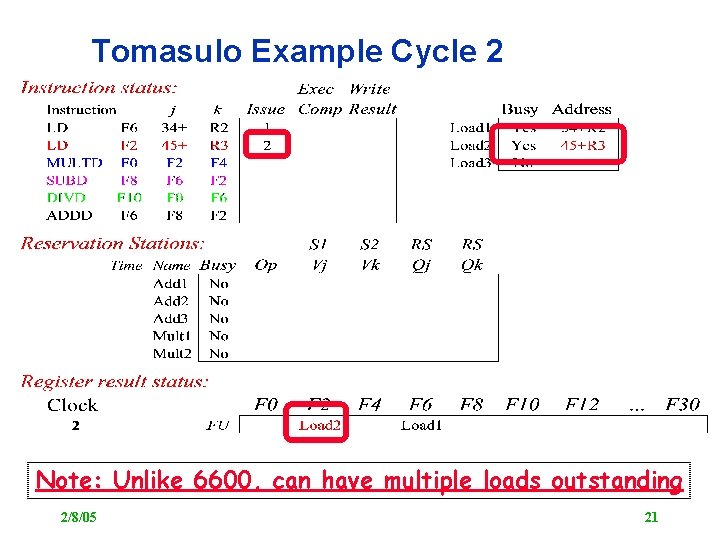 Tomasulo Example Cycle 2 Note: Unlike 6600, can have multiple loads outstanding 2/8/05 21