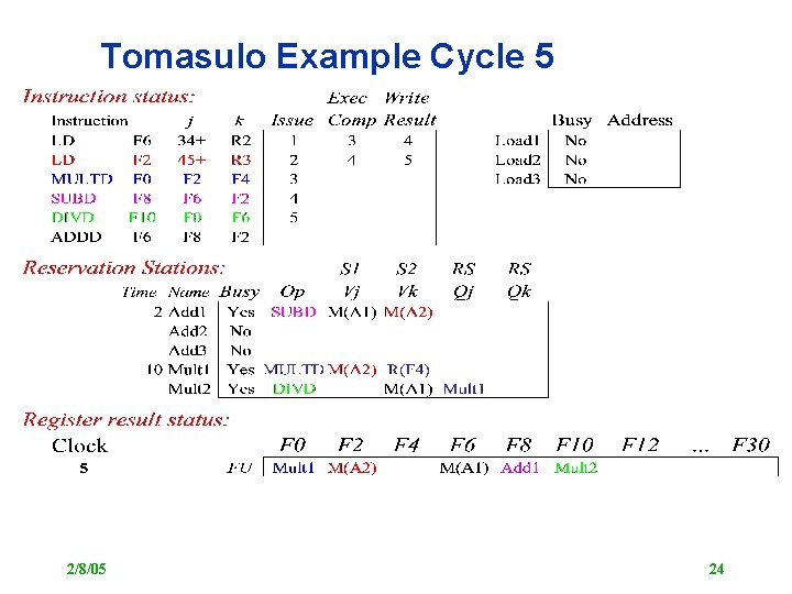 Tomasulo Example Cycle 5 2/8/05 24 