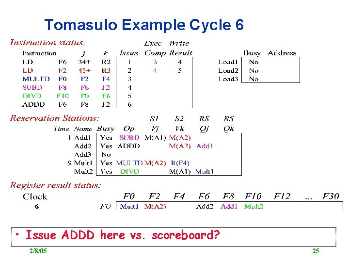 Tomasulo Example Cycle 6 • Issue ADDD here vs. scoreboard? 2/8/05 25 