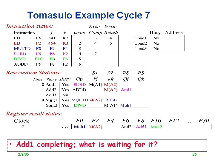 Tomasulo Example Cycle 7 • Add 1 completing; what is waiting for it? 2/8/05