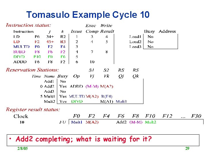 Tomasulo Example Cycle 10 • Add 2 completing; what is waiting for it? 2/8/05