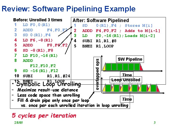 Review: Software Pipelining Example After: Software Pipelined 1 2 3 4 5 • Symbolic