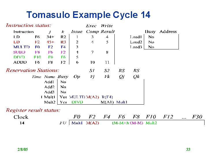 Tomasulo Example Cycle 14 2/8/05 33 