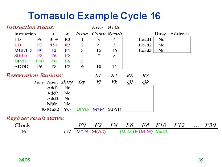 Tomasulo Example Cycle 16 2/8/05 35 