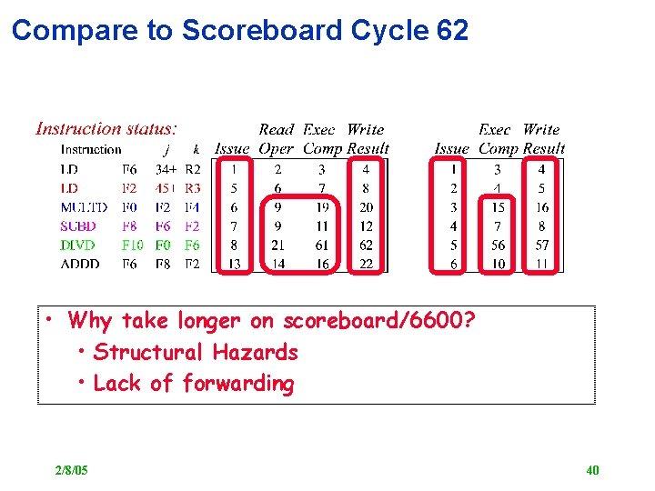 Compare to Scoreboard Cycle 62 • Why take longer on scoreboard/6600? • Structural Hazards