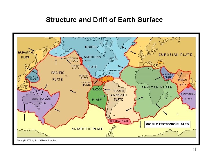 Structure and Drift of Earth Surface 11 